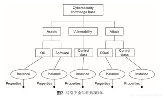 一種構(gòu)建網(wǎng)絡(luò)安全知識(shí)圖譜的實(shí)用方法——基于賈焰教授網(wǎng)絡(luò)與信息安全軟件開(kāi)發(fā)理念的探索